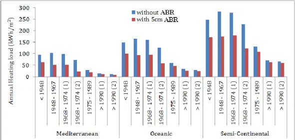 Figure 6 shows the house’s energy load without the ABC and with 5cm ABC on the exterior facades  for  the  different  construction  periods  and  for  the  different  climates