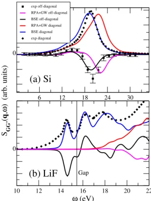 FIG. 1. Dynamic structure factor for q=(-1/2,-1/2,-1/2), G=(0,0,0), G 0 =(1,1,1) in reciprocal lattice units for (a) Si and (b) LiF, obtained from the BSE (blue lines for diagonal and black lines for off-diagonal elements) and within RPA+GW (red lines for 