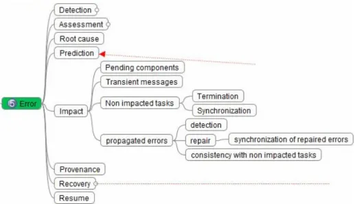 Fig. 6. Error impact. 