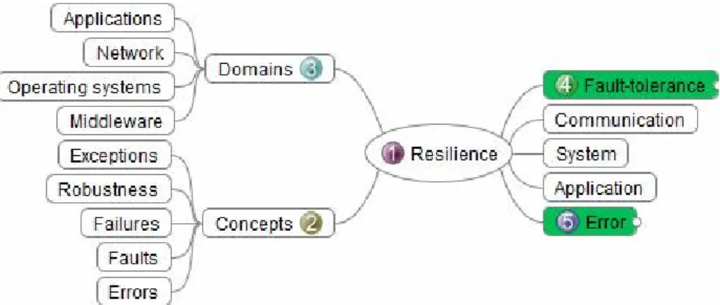 Fig. 1. Resilience domains and concepts. 