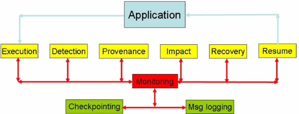 Fig. 3. Resilience sub-system. 