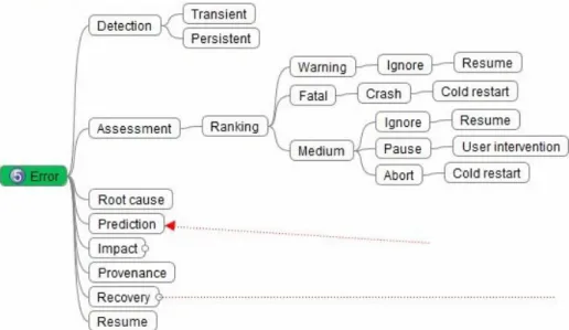 Fig. 4. Error detection and assessment. 