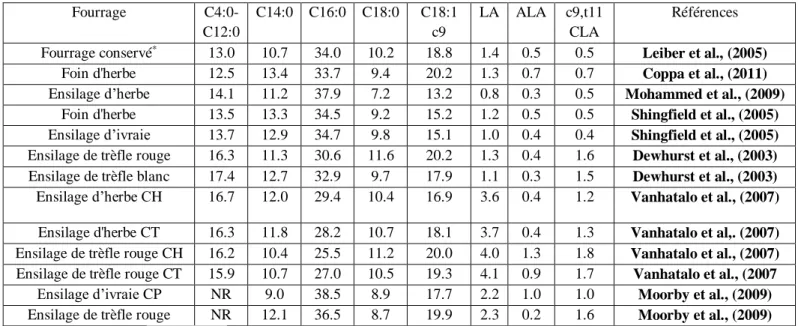 Tableau 6.  Effet du type de fourrage sur la composition en acide gras (AG). Données  exprimées en g / 100 g de Total AG