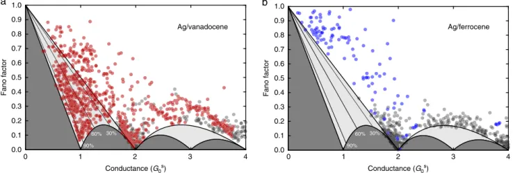 Fig. 2 Fano factor for the studied molecular junctions and the bare silver atomic-scale junctions