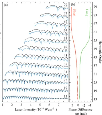 FIG. 7. Molecular SFA computations of the harmonic phase of a model H 2 normalized by the atomic SFA for a two-cycle laser pulse with peak intensities in the range (3–5) × 10 14 Wcm − 2 for short (a) and long trajectories (b)