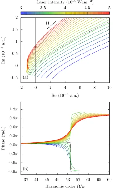 FIG. 10. Same as in Fig. 9 but for the long trajectories. The particular path that crosses the origin corresponds to an intensity of I z = 3.641 × 10 14 W cm − 2 (black dashed line).