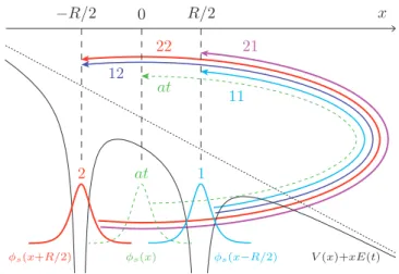 FIG. 1. One-dimensional sketch of the molecular potential and the four classes of trajectories α → β, with α, β ∈ { 1, 2 } in  molec-ular SFA