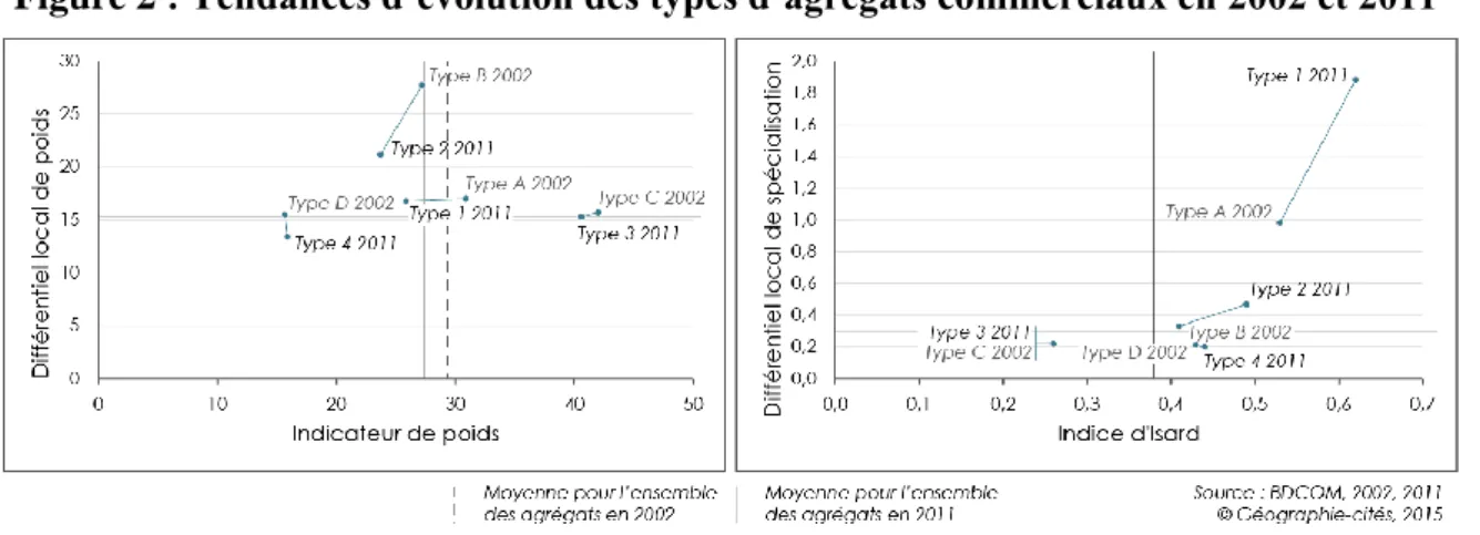 Figure 2 : Tendances d’évolution des types d’agrégats commerciaux en 2002 et 2011 