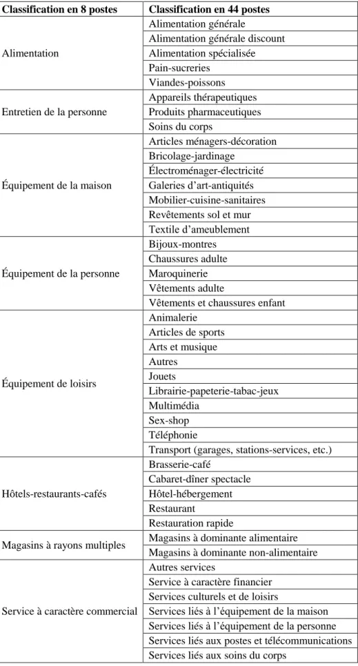 Tableau 2 : Nomenclature des types d’établissements commerciaux  Source : BDCOM et Géographie-cités 