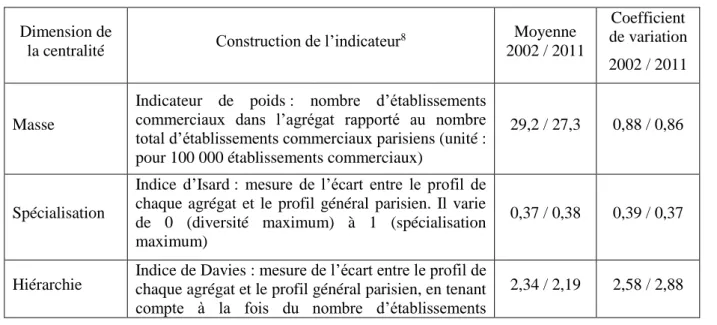 Tableau 4 : Indicateurs de densité et de spécialisation  Source : BDOM 2002 et 2011 