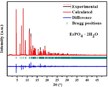 Figure 1. Rietveld refined synchrotron powder XRD pattern of churchite-type ErPO 4  · 2 H 2 O  material 