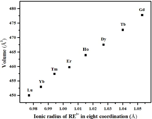 Figure 4. Evolution of the refined unit cell volume in the REPO 4  · 2 H 2 O based compounds with  RE = Gd to Lu 