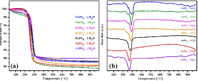 Figure 6. TG (a) and DSC (b) scans of churchite-type REPO 4  · 2 H 2 O (RE = Gd to Yb) 