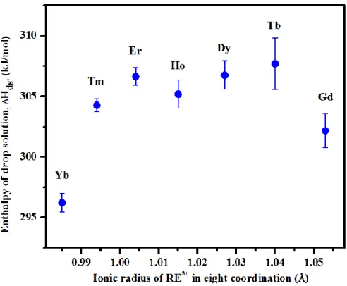 Figure 8. Enthalpies of drop solution (∆H ds ) of REPO 4  · (2+n) H 2 O vs ionic radius of RE 3+ 