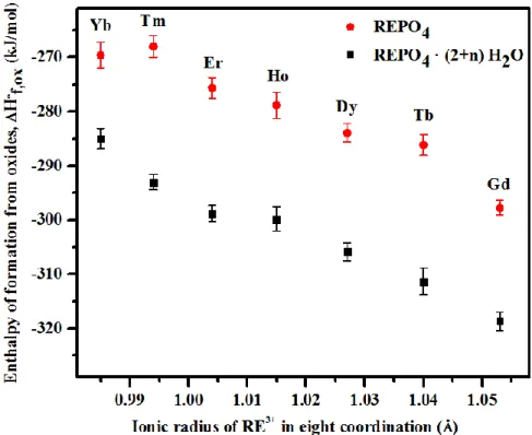 Figure 9. Enthalpies of formation from oxides (∆H° (f, ox) ) of REPO 4  and REPO 4  · (2+n) H 2 O vs  ionic radius of RE 3+ 