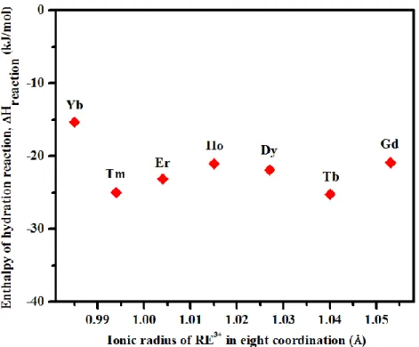 Figure 10. Enthalpies of hydration reaction REPO 4(s)  + (2+n) H 2 O (l)  → REPO 4  · (2+n) H 2 O (s)  vs  Ionic radius of RE 3+ 