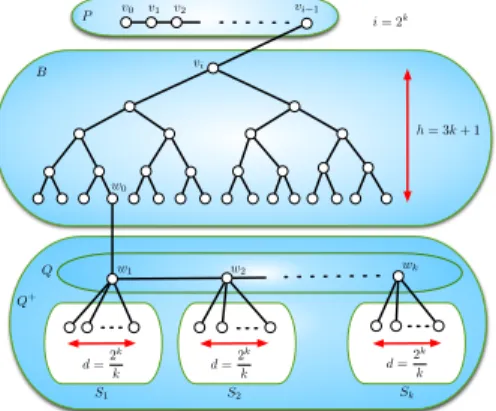 Fig. 2. Tree T k described in the proof of Theorem 3.