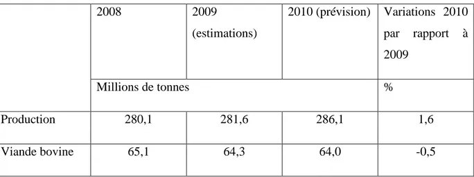 Tableau 3: Aperçu général des marchés de viandes dans le mande (FAO, 2009). 