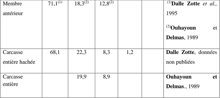 Tableau 5:  Composition en minéraux (g) et en vitamines (mg) de différentes viandes (Pour 100 g  de fraction comestible) (Salvini et al., 1998)