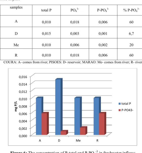 Figure 6: The concentration of P-total and P-PO 4 -3  in freshwater inflows 