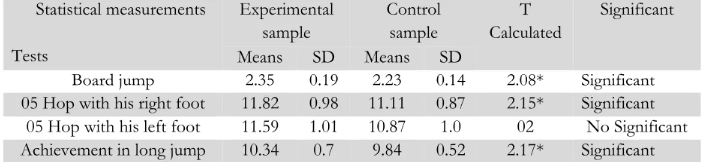 Table 3 Shows the differences between the experimental and the control sample test results post-test  using T student  (n 1  = n 2 )  Significant T  Calculated Control  sample Experimental sample    Statistical measurements  