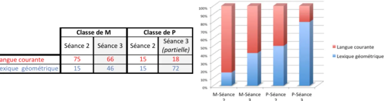 Figure 7 – Lexique employé par les élèves des classes de M et P au cours des deux séances  En comparant les occurrences des désignations des objets géométriques dans les séances des  deux classes (séance 2 : 90 au total pour la classe de M, 30 au total pou