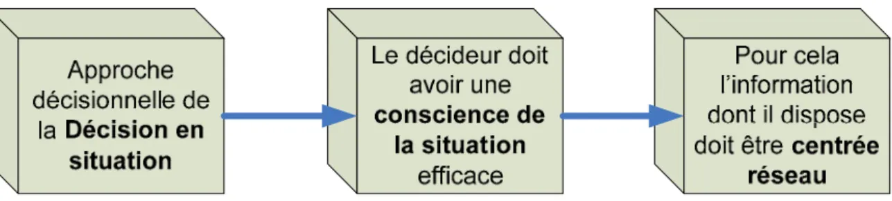 Figure 1 : Présentation et mise en relation des concepts étudiés 