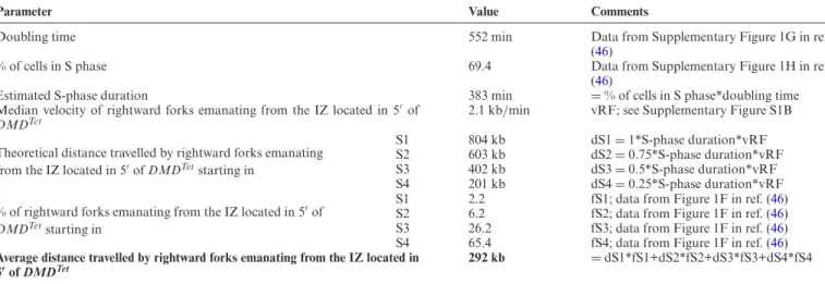 Table 1. Calculation of the average distance travelled by rightward replication forks emanating from the IZ located in 5  of DMD Tet 