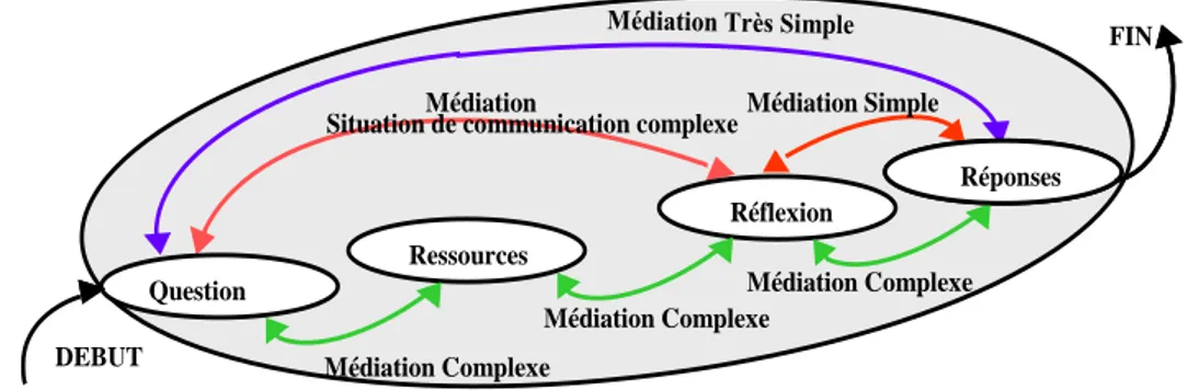 Figure 1: Représentation de la méthodologie de la communication 