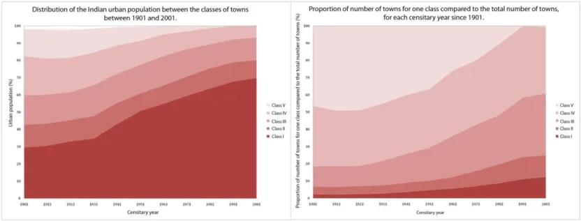 Figure 1 : The evolution of each class of towns