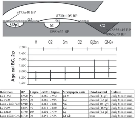 Figure 3: Schematic stratigraphic layout of the Mesolithic levels at Clos de Poujol (CAD E