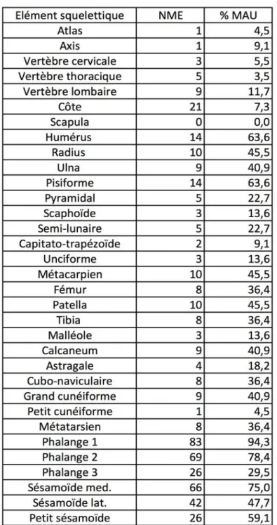 Tableau 2 : nombre minimum d’éléments squelettiques (NME) de renne et pourcentage d’unités animales mi  nimales (% MAU)