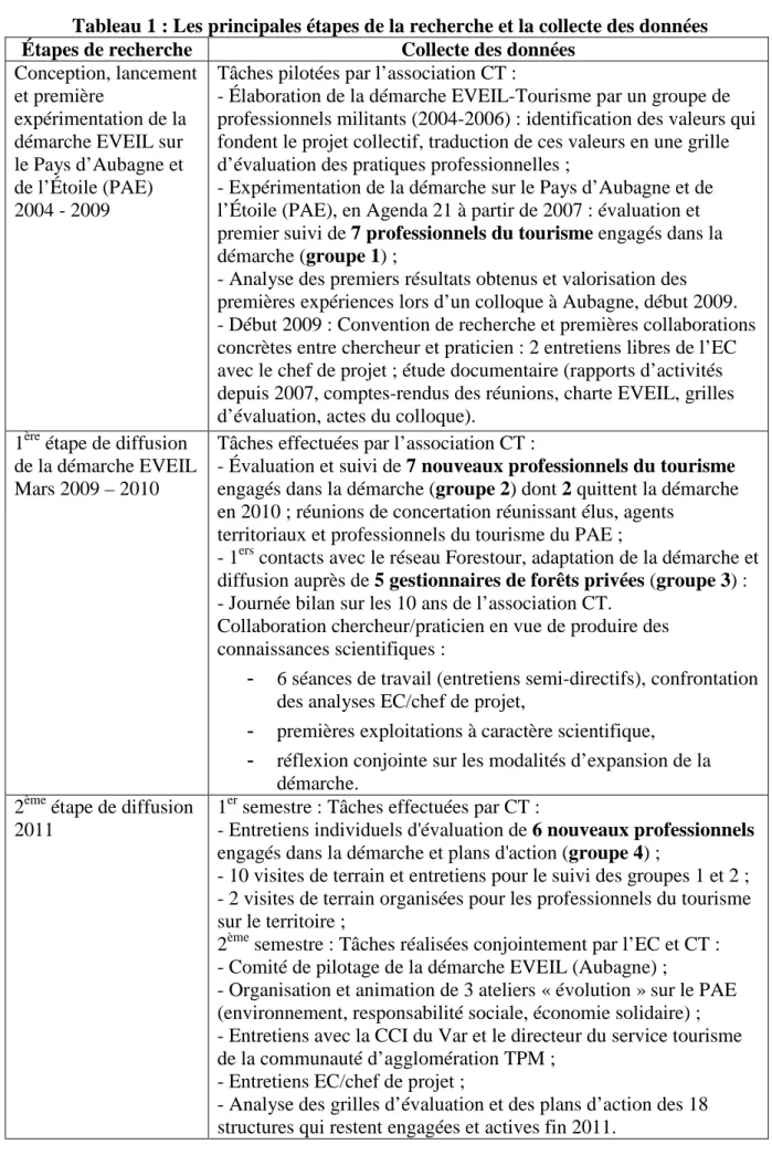 Tableau 1 : Les principales étapes de la recherche et la collecte des données 