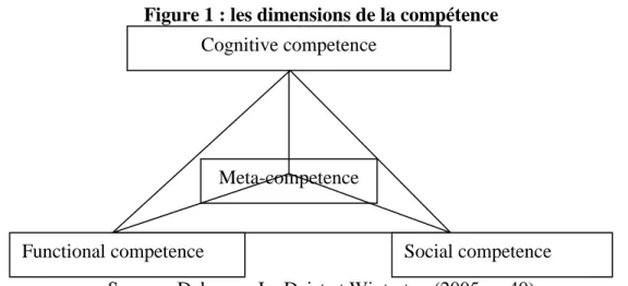 Figure 1 : les dimensions de la compétence 