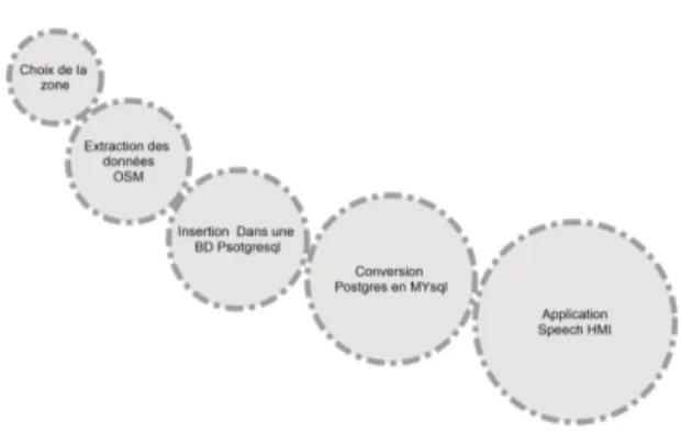 Figure 7. Cycles de développement de l’information