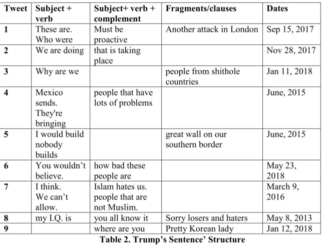 Table 2. Trump’s Sentence’ Structure 