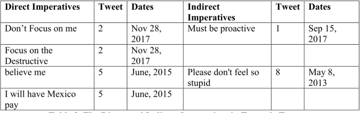 Table 3. The Direct and Indirect Imperatives in Trump’s Tweets