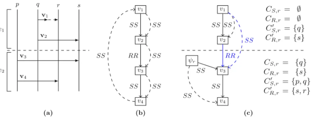 Fig. 5: (a) an MSC (b) its associated global conﬂict graph, (c) the conﬂict graphs of its k -exchanges
