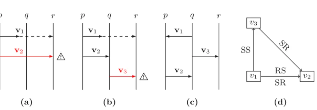 Fig. 1: (a) and (b): two MSCs that violate causal delivery. (c) and (d): an MSC and its conﬂict graph