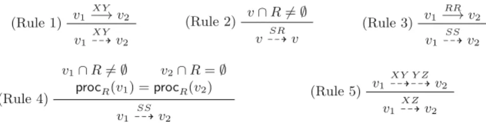 Fig. 3: Deduction rules for extended dependency edges of the conﬂict graph Example 3. Fig