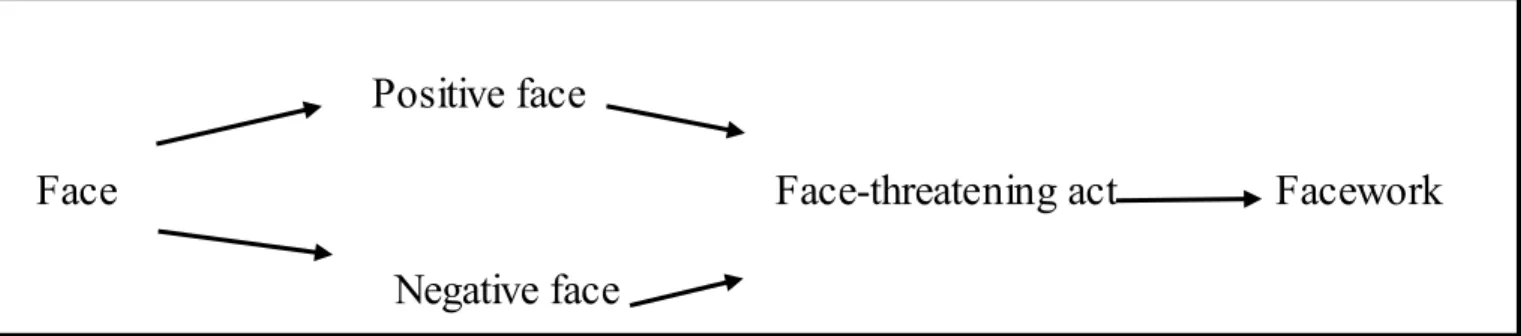 Figure 1.1 Face Theory (Mark V. Redmond, 2015, Face and  Politeness Theories, p2) 