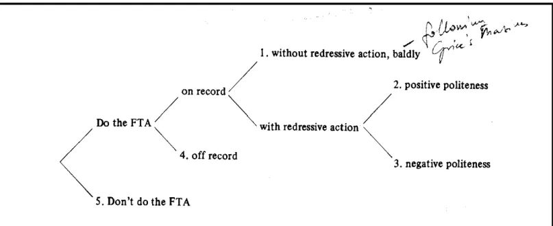 Figure 1.2 possible strategies for doing FTAs  (Adapted from Brown and Levinson, 1987, p69) 