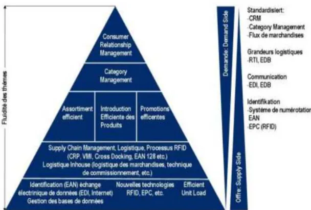 Figure 2 : La pyramide ECR: visions et buts de l’Efficient Customer Response 