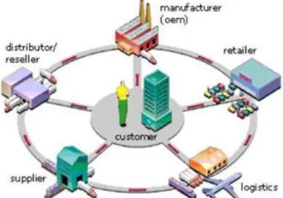 Figure 4 : Différente étape de la chaîne logistique 