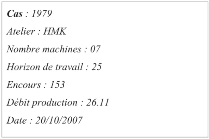 Figure 3. Exemple de représentation d’un cas dans un modèle structurel de RàPC Cas : 1979 Atelier : HMK Nombre machines : 07 Horizon de travail : 25 Encours : 153 Débit production : 26.11 Date : 20/10/2007 