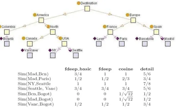 Figure 8: Exemple d'application des fonctions de similarité [6] 