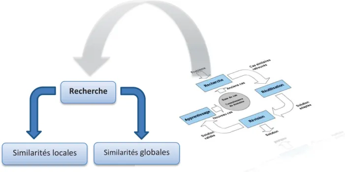 Figure 09: Les deux étapes de la phase de recherche (case retrieving) 