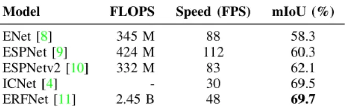 TABLE I: Performance on the Cityscapes [12] test set in terms of mean intersection over union (mIoU) defined in Section IV-C