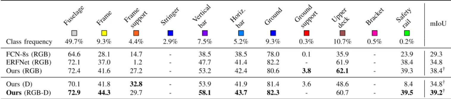 TABLE II: Performance comparison for semantic segmentation on the A350MockUp test set in terms of mIoU (%).