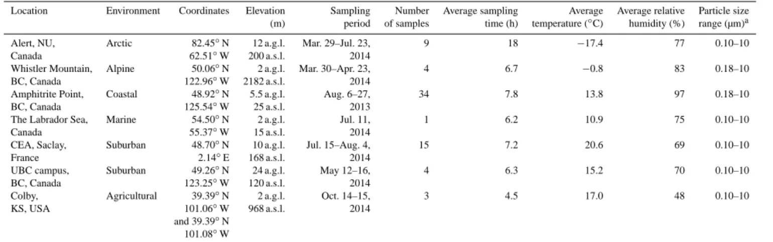 Table 1. The seven locations used in this study and conditions during sampling.